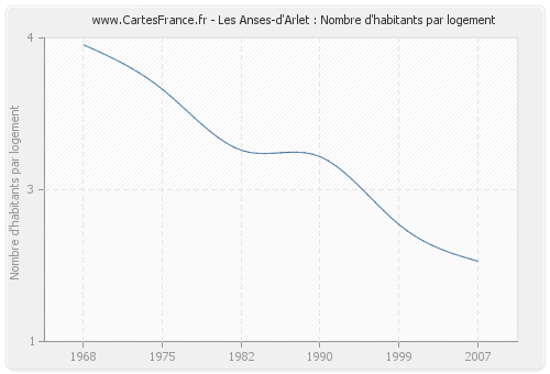 Les Anses-d'Arlet : Nombre d'habitants par logement